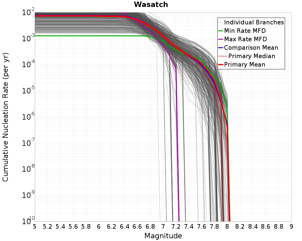 Cumulative Plot