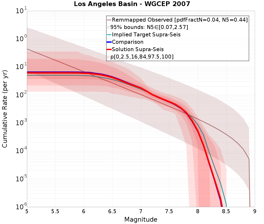 Cumulative Plot