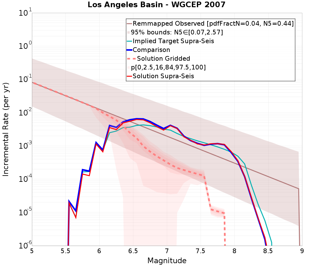 Incremental Plot