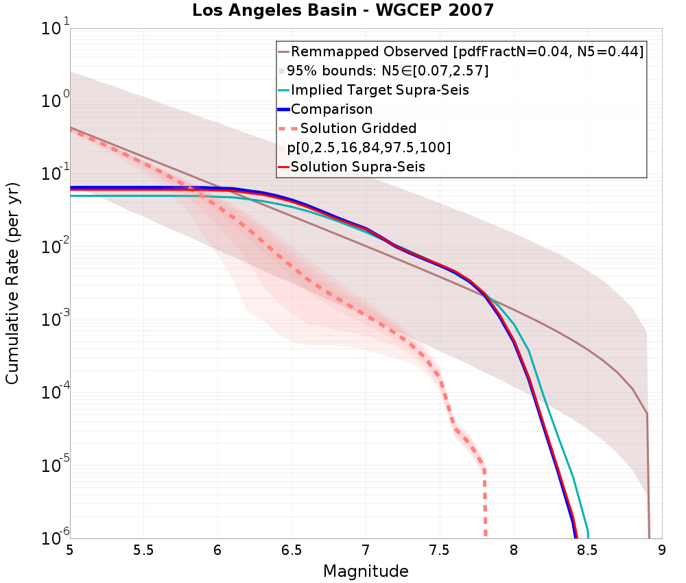 Cumulative Plot