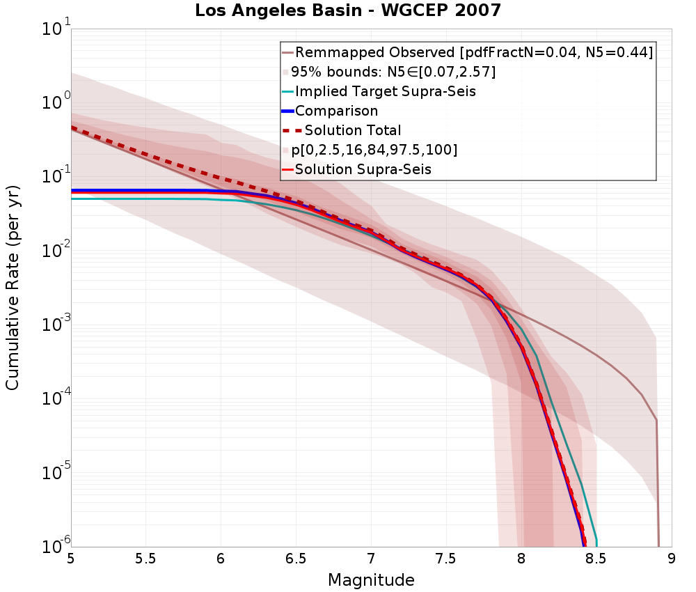 Cumulative Plot