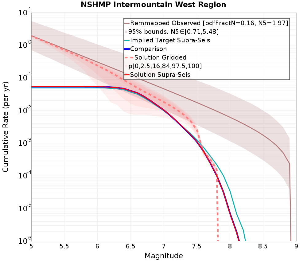 Cumulative Plot
