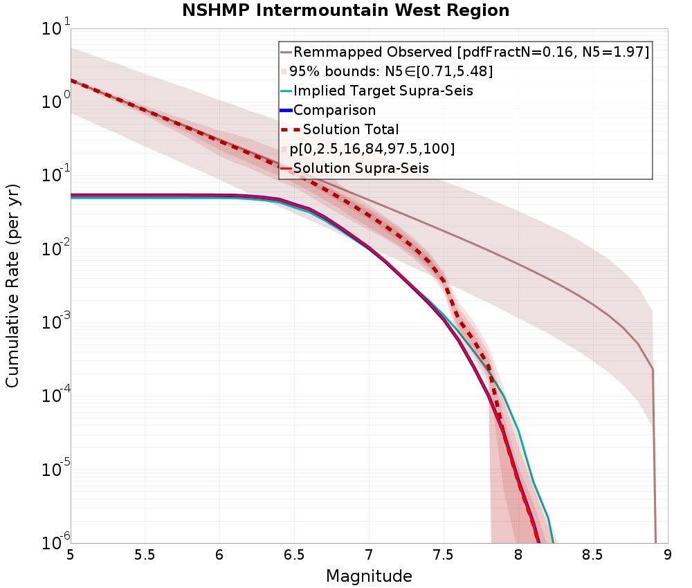 Cumulative Plot