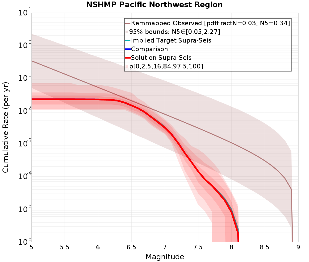 Cumulative Plot