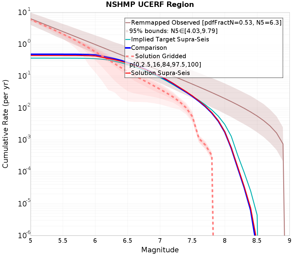 Cumulative Plot