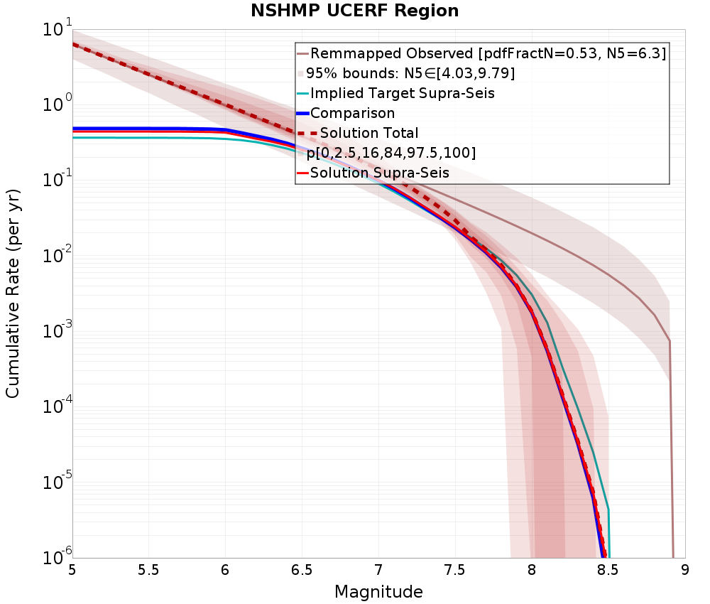 Cumulative Plot