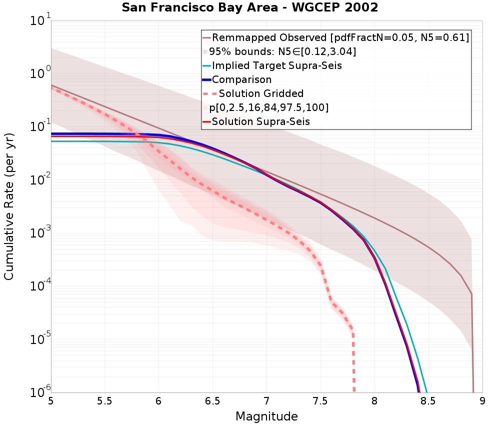 Cumulative Plot