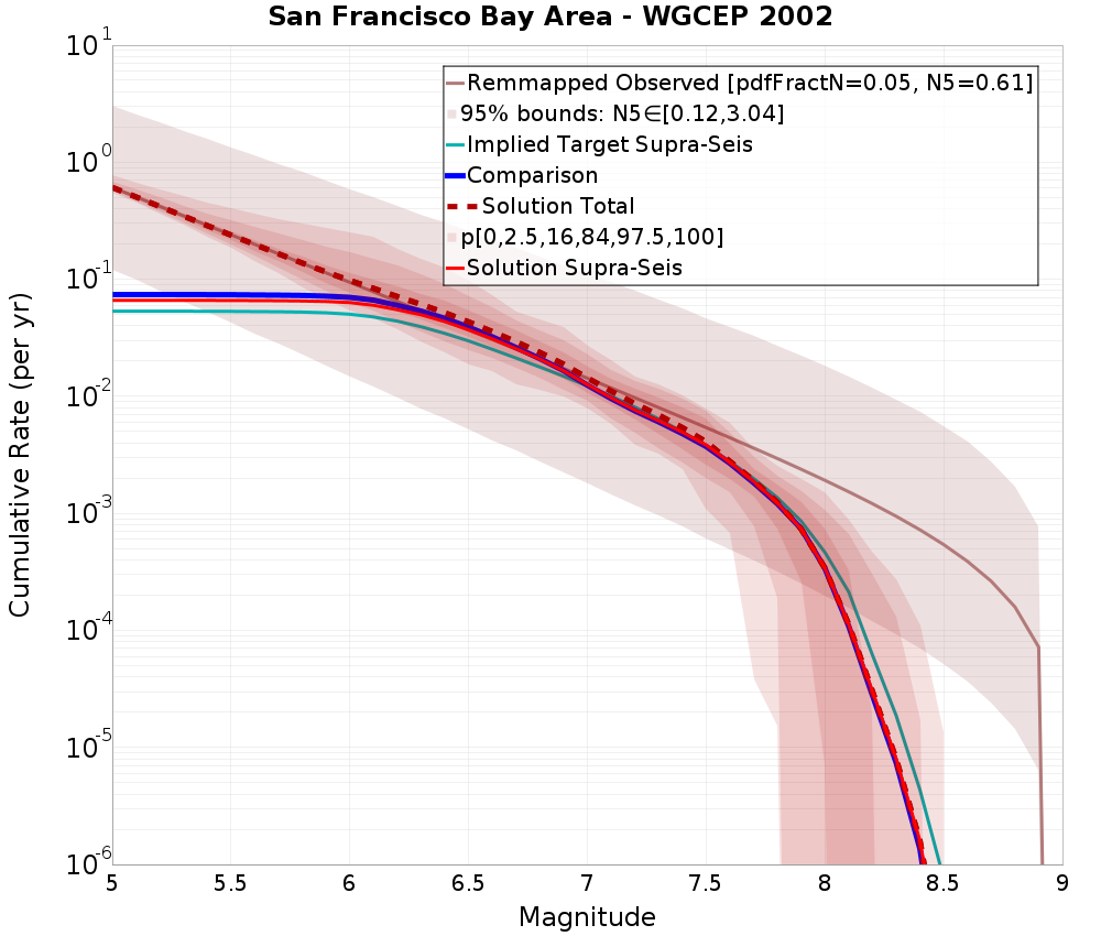 Cumulative Plot