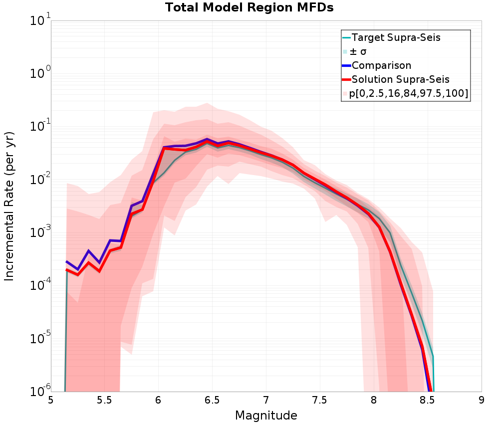 Incremental Plot
