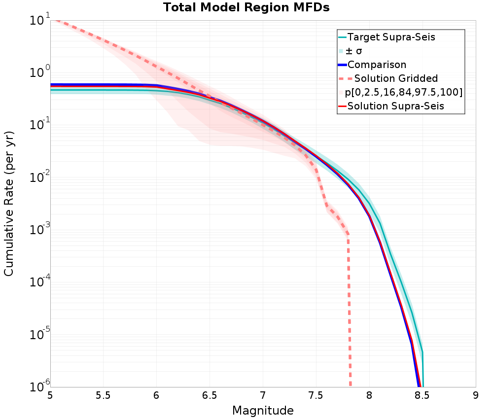 Cumulative Plot