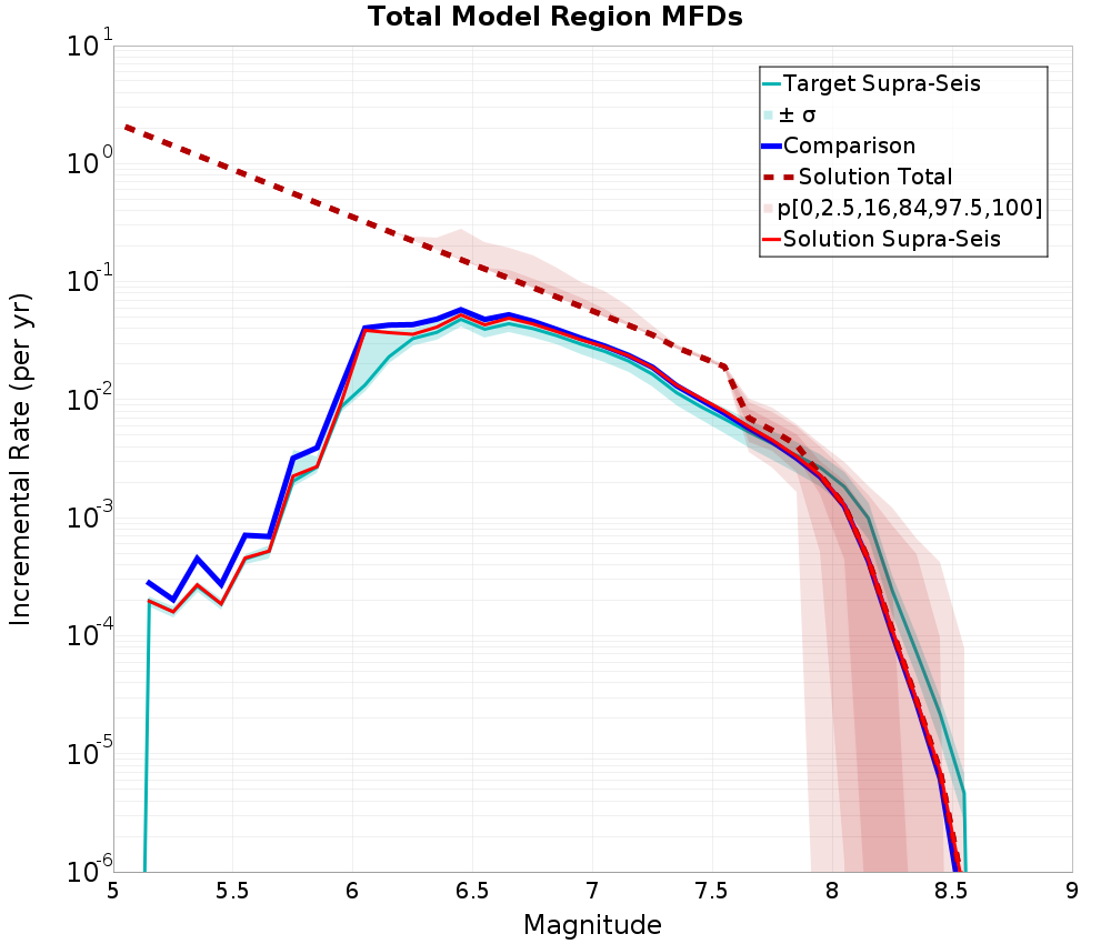 Incremental Plot