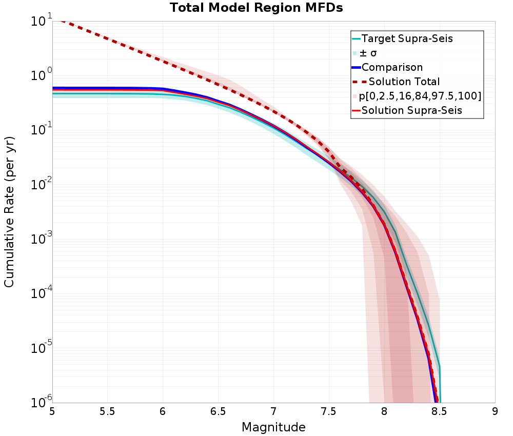 Cumulative Plot