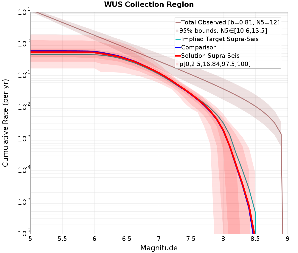 Cumulative Plot