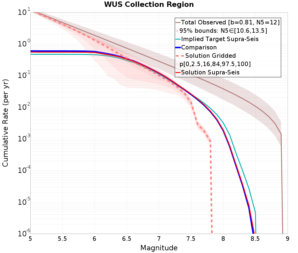 Cumulative Plot