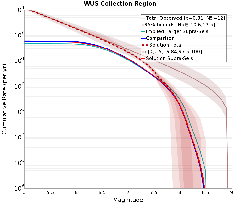 Cumulative Plot