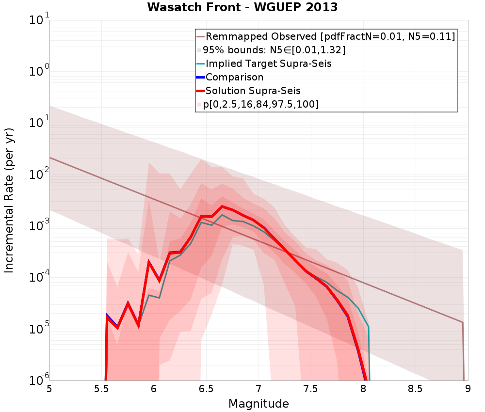Incremental Plot