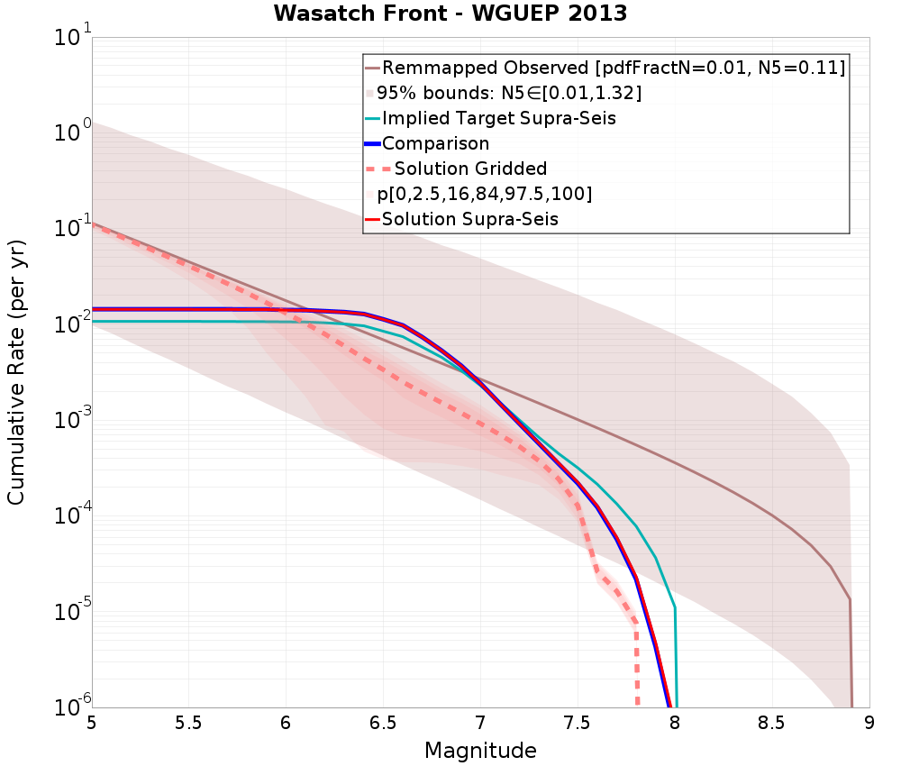 Cumulative Plot