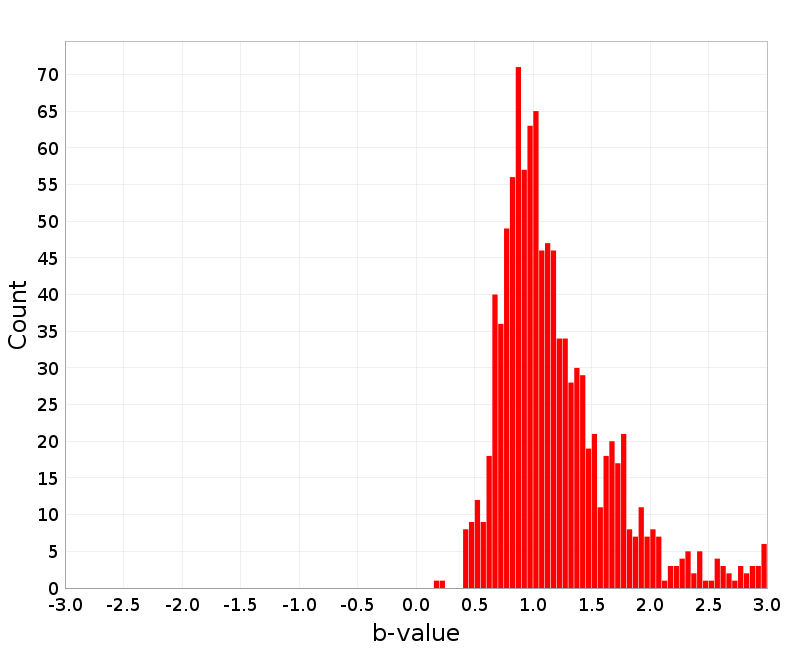 Histogram