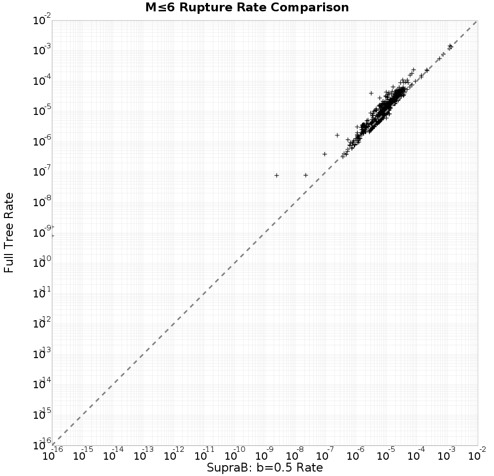 rate comparison