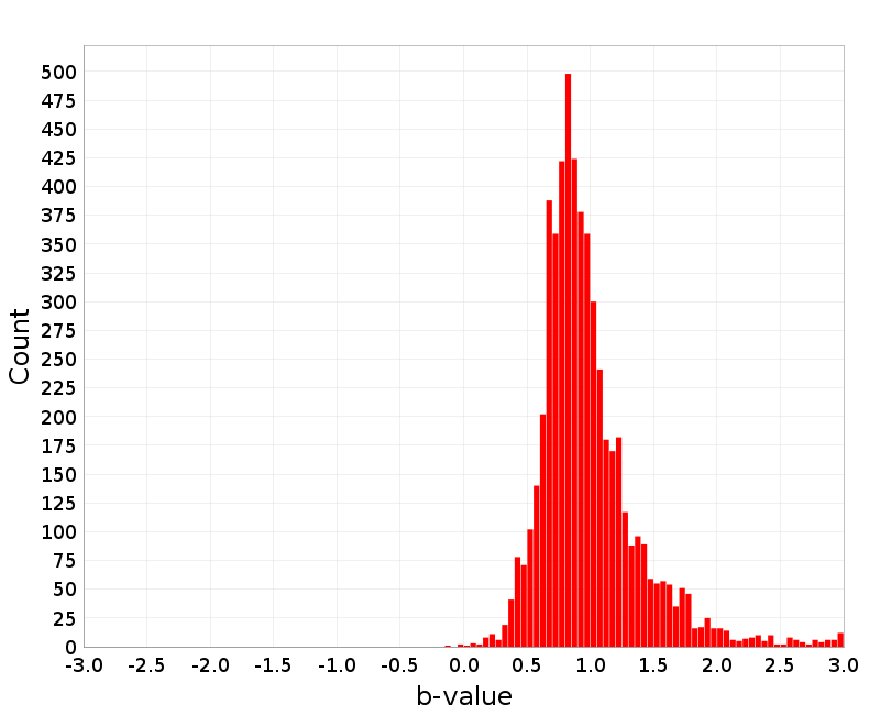 Histogram
