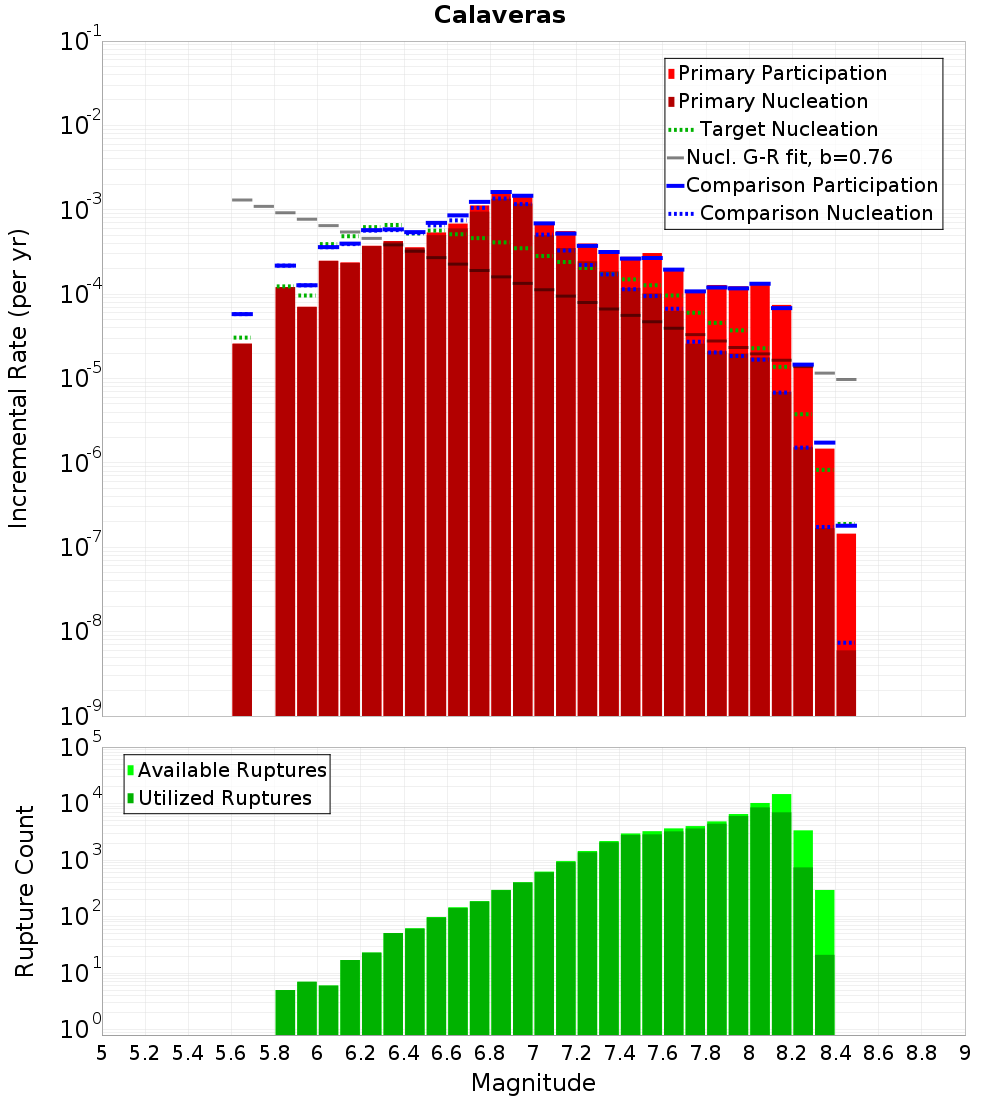 Incremental Plot