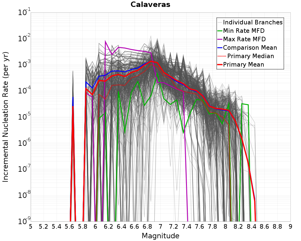 Incremental Plot