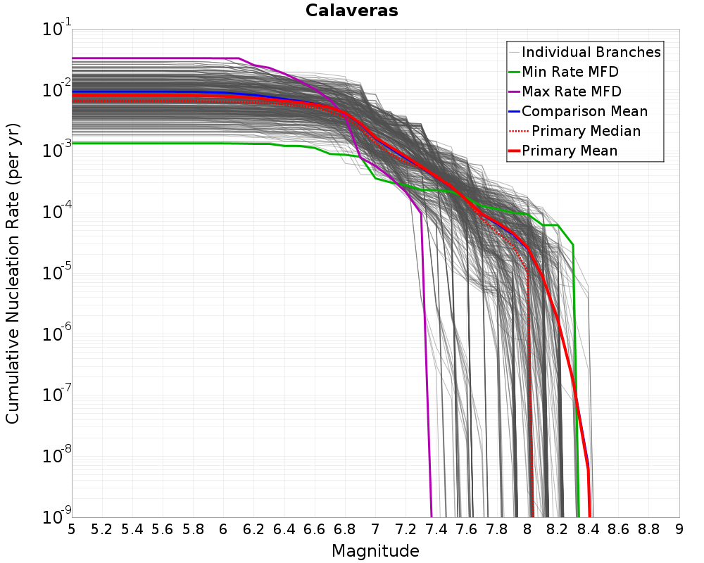 Cumulative Plot