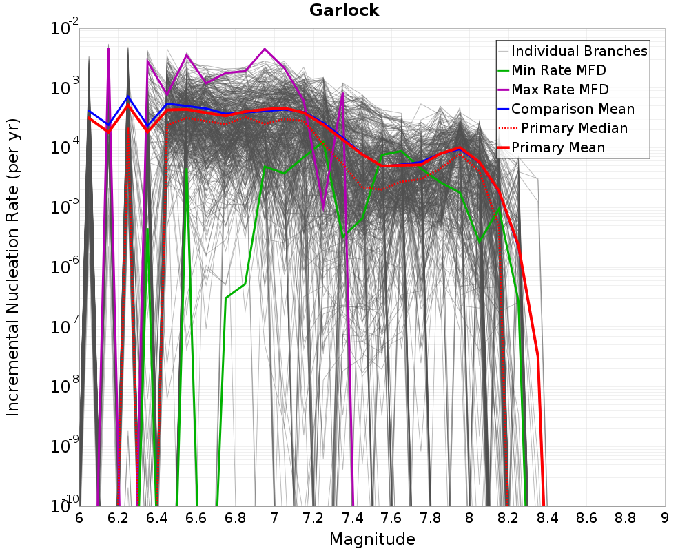 Incremental Plot