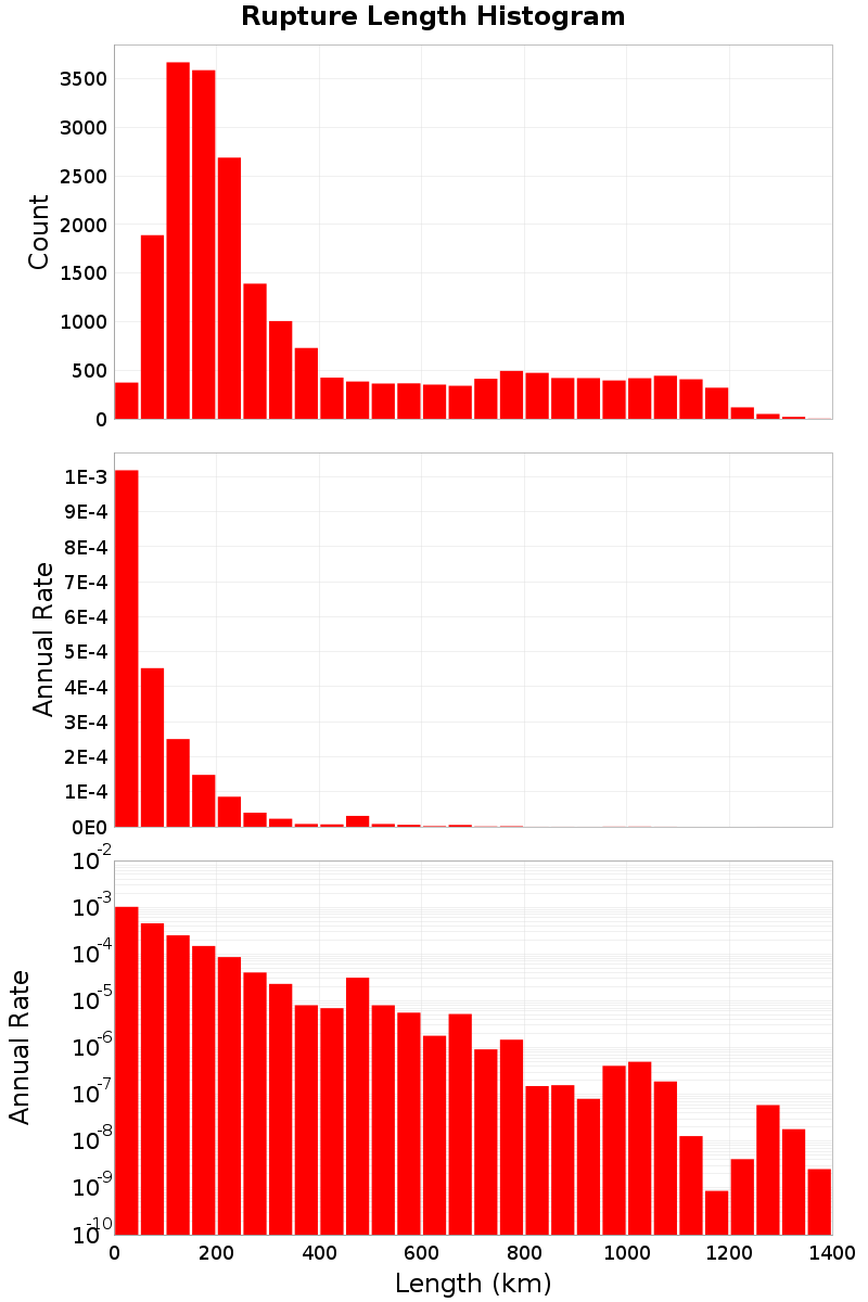 Length Hist