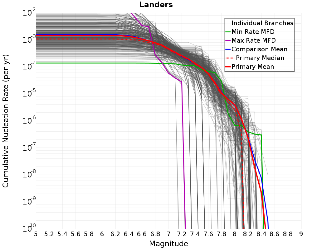 Cumulative Plot