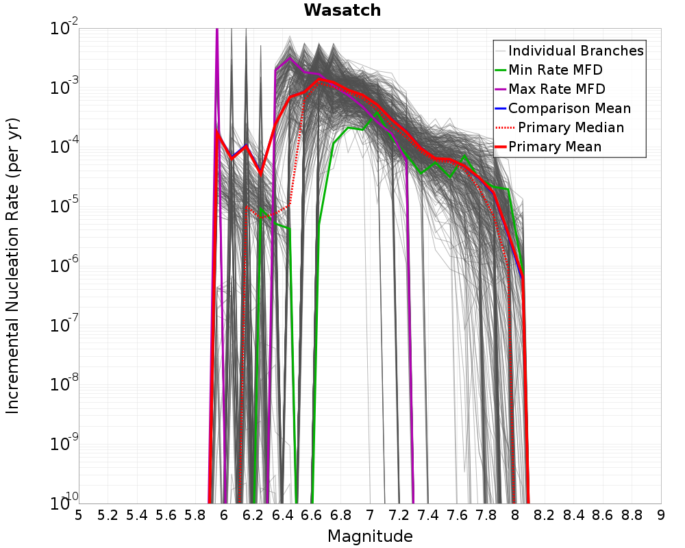 Incremental Plot