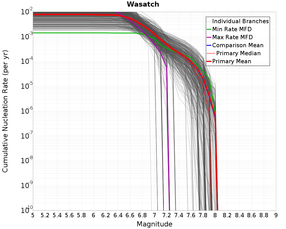 Cumulative Plot