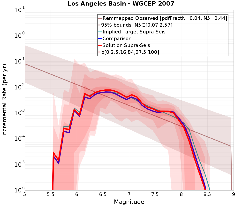 Incremental Plot