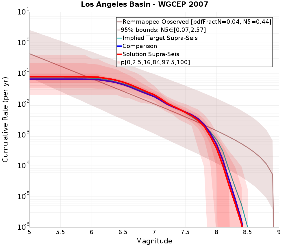 Cumulative Plot