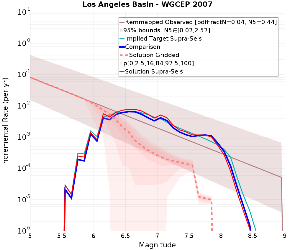Incremental Plot