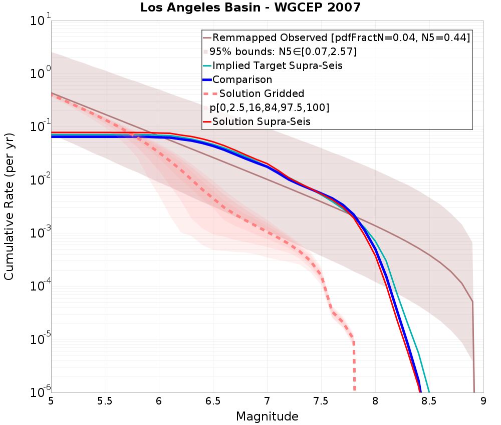 Cumulative Plot