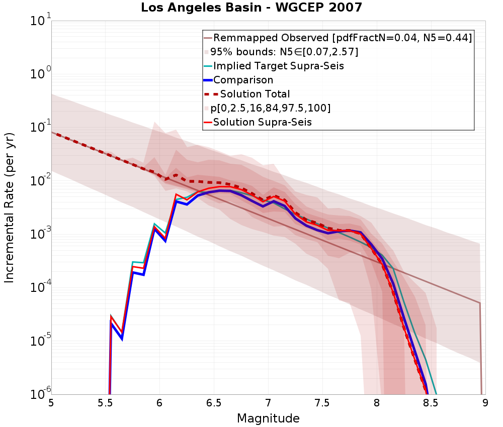 Incremental Plot