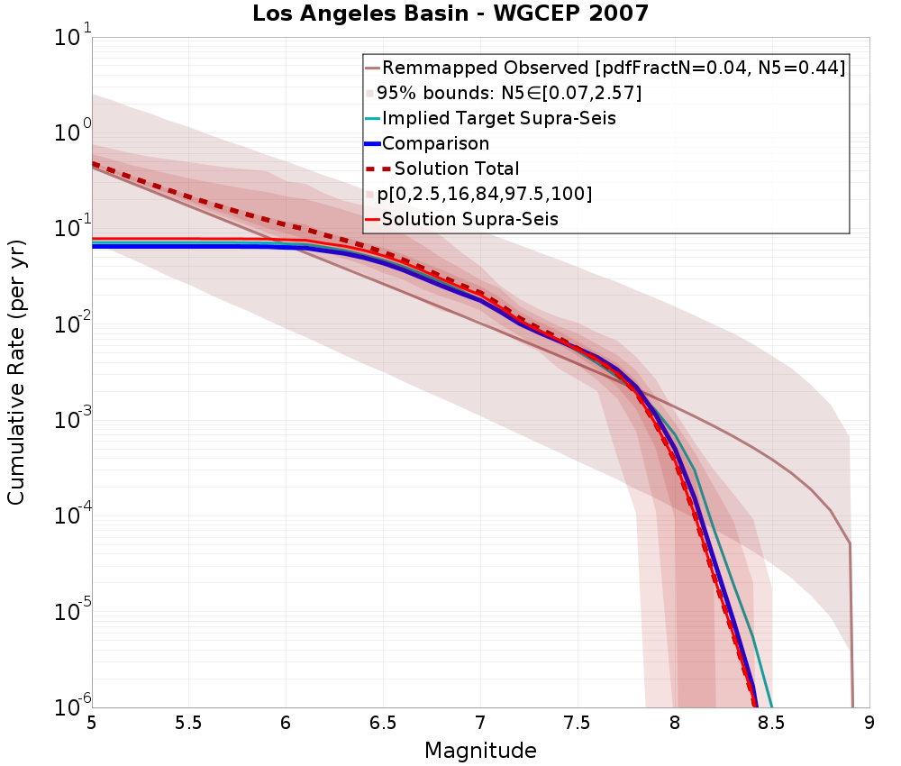 Cumulative Plot