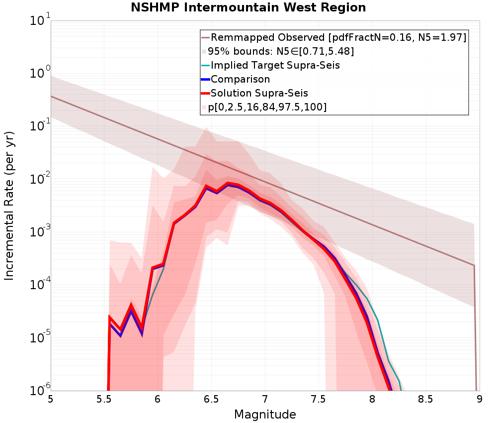 Incremental Plot