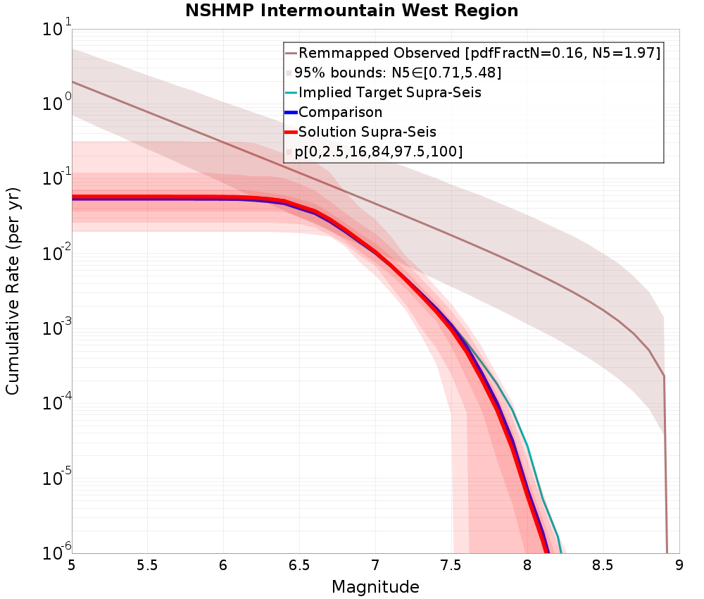 Cumulative Plot
