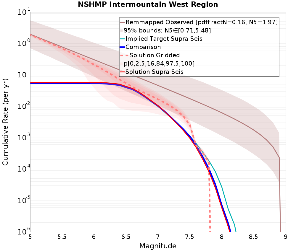 Cumulative Plot