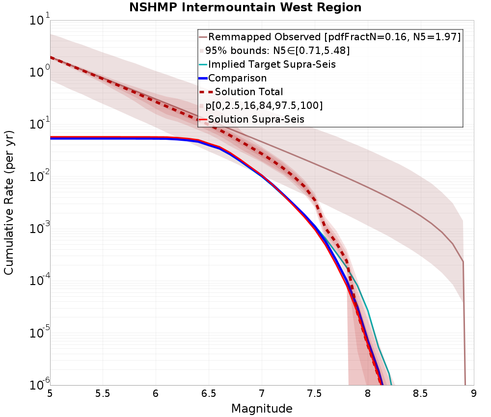 Cumulative Plot