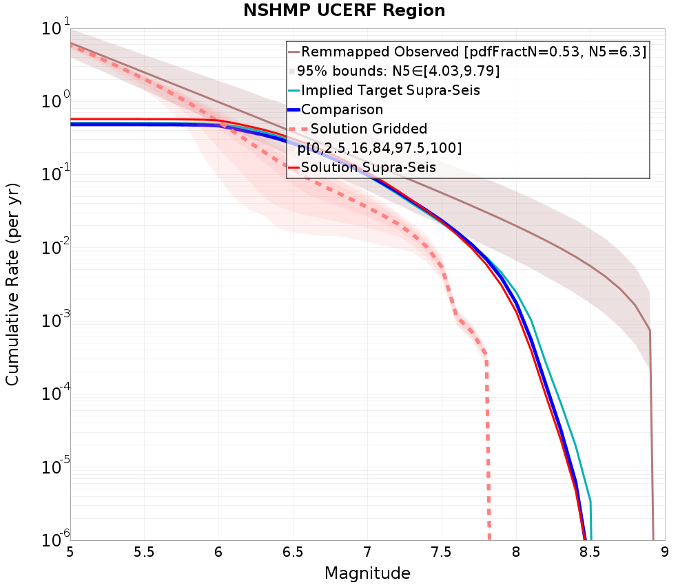 Cumulative Plot