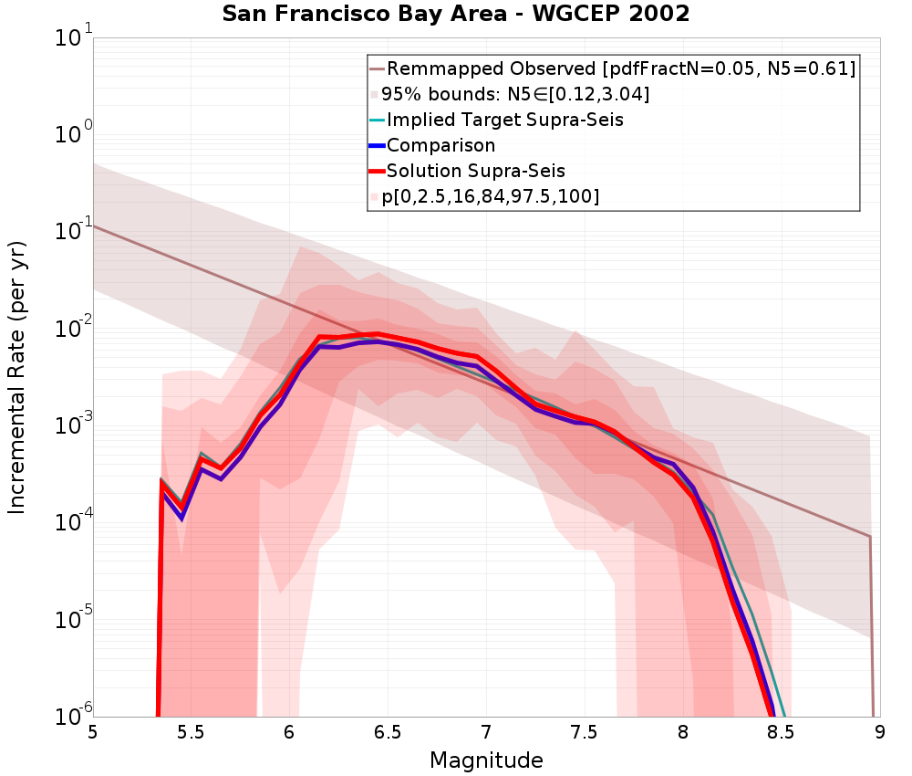 Incremental Plot