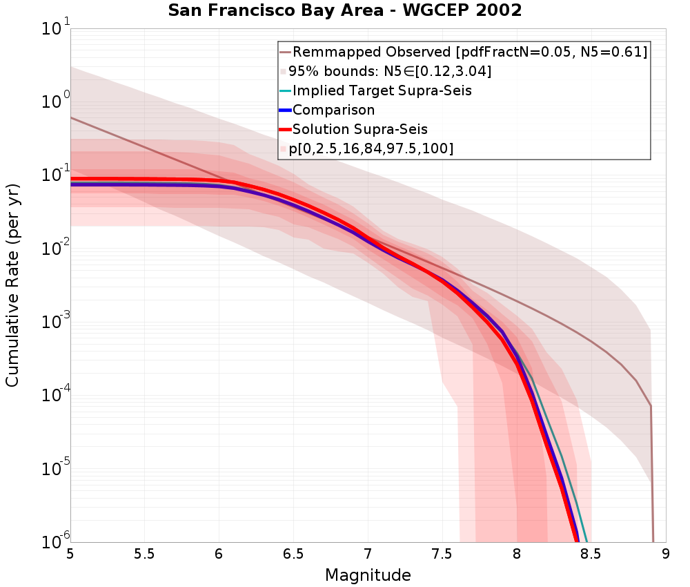 Cumulative Plot
