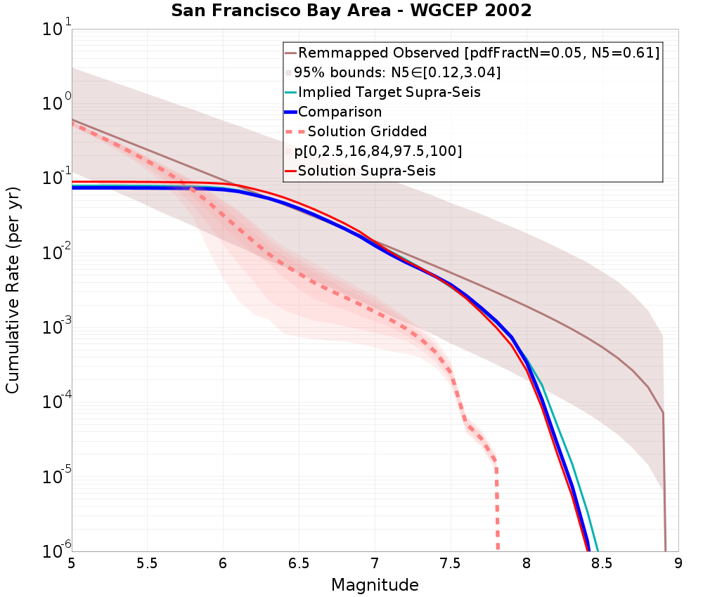 Cumulative Plot