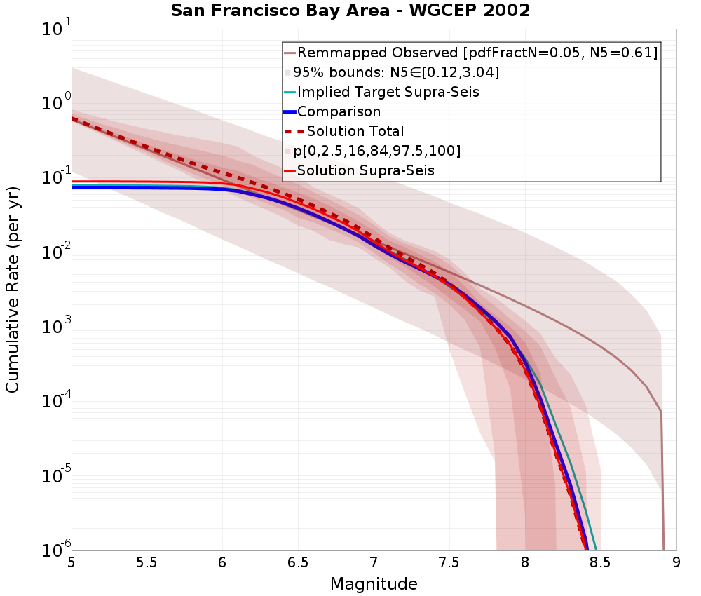 Cumulative Plot