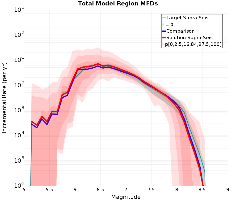 Incremental Plot