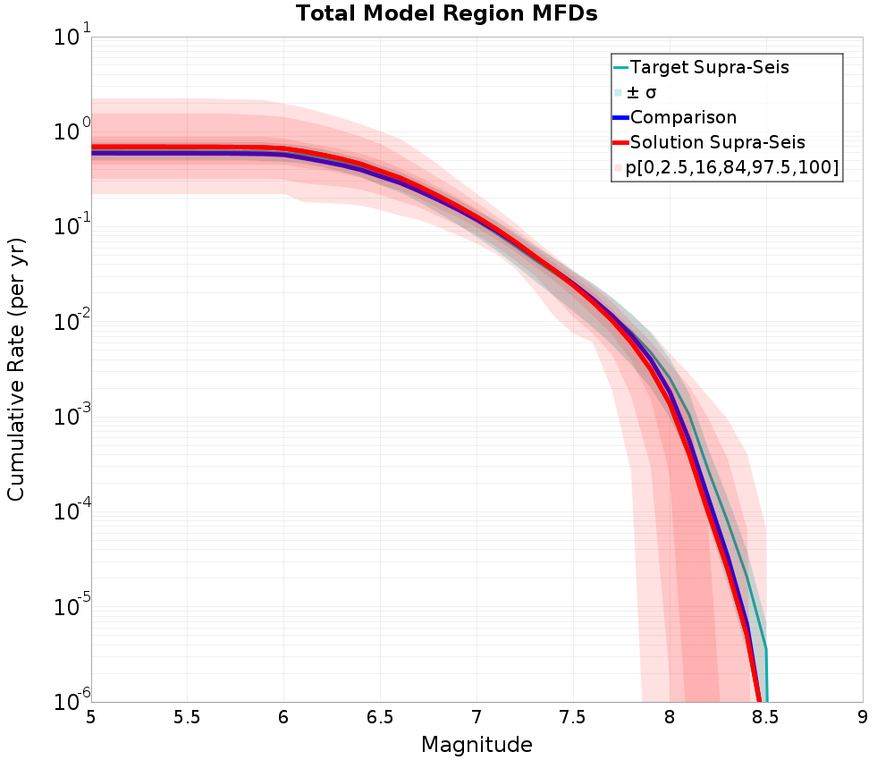 Cumulative Plot