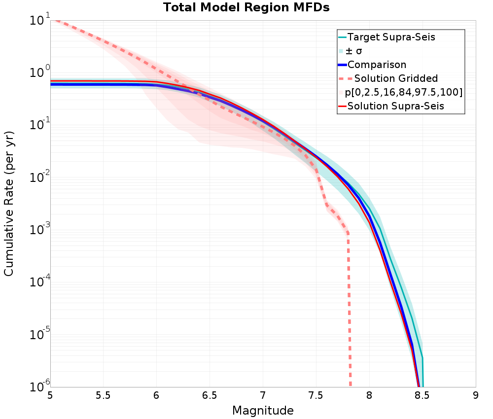 Cumulative Plot